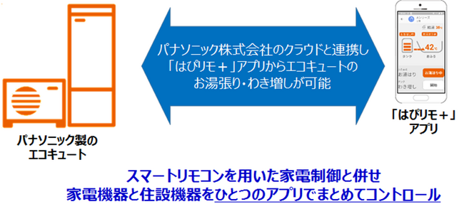 関西電力のスマートホームサービス「はぴリモ+」、住設機器(エコキュート)の連携拡充