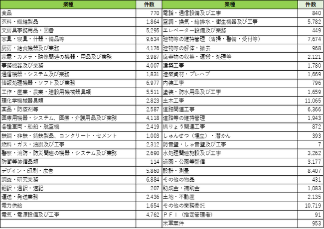 入札・公募件数が大きく増加。入札予定情報の件数も前月比2.6倍へ(2024年1月分)