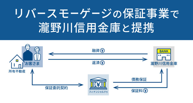 リバースモーゲージの保証事業で瀧野川信用金庫と提携