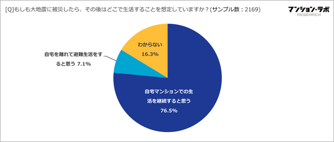 大地震発生後、約8割の住民が自宅での被災生活を想定するも、マンション全体での防災対策「進まず」が昨年と変わらず5割超　「わからない」という回答も多く危機意識の低さが浮き彫りに
