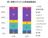 音楽ストリーミング配信の総再生回数は前年の14％伸長 ー 2023年　映像ソフト・音楽ストリーミング配信市場動向 ー