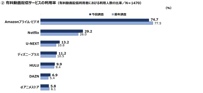 “脱コロナ禍”による巣ごもり消費の縮小を受け、映像メディア利用率が変化／有料動画配信サービスでは「Amazonプライム・ビデオ」の利用率が前年から減少