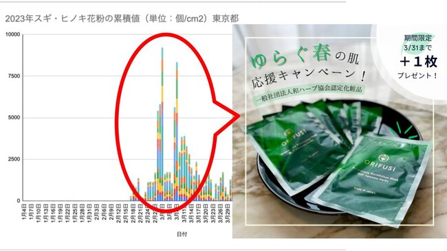 3月の花粉量は2月の5倍以上!春のゆらぎ肌へ和ハーブが徹底アプローチキャンペーン!