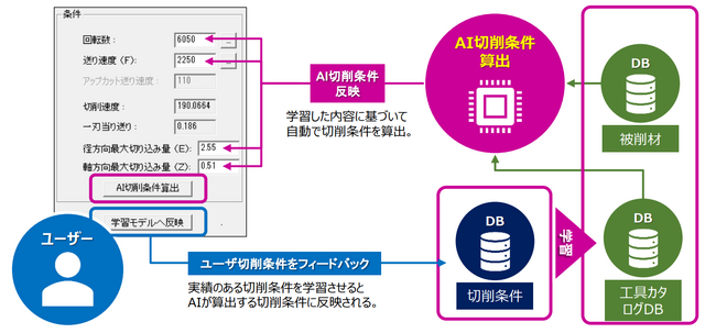 ＡＩによる切削条件決定支援システムを開発