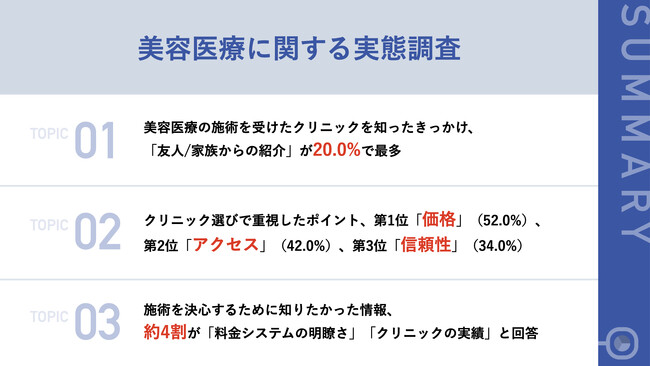 約7割が、施術を受ける前に「美容医療」に抵抗感あり　美容クリニック選びで決め手となったポイント、第2位「アクセスが良い」、第1位は？