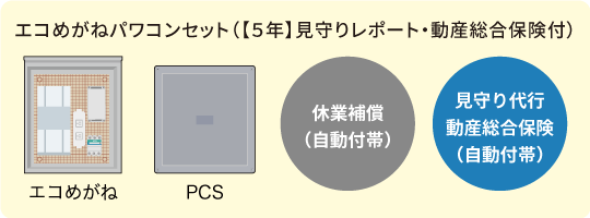 エコめがねパワコンセット（【５年】見守りレポート・動産保険付）の提供開始について