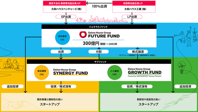 コーポレートベンチャーキャピタルファンドの本格運用を開始（ニュースレター）