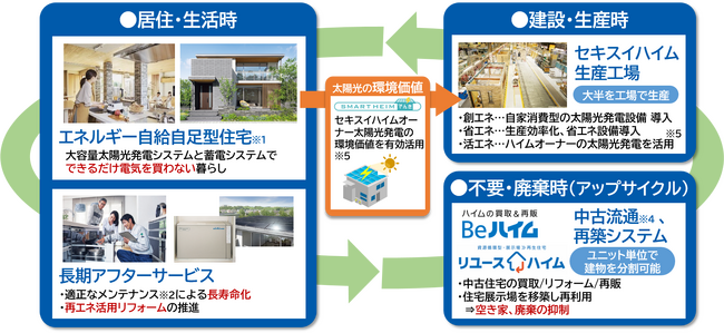 『セキスイハイムの循環型モデル』が第32回「地球環境大賞」フジサンケイグループ賞を受賞