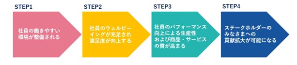 社員のライフスタイル変容に合わせた柔軟な働き方の実現に向け「週休３日制」を導入