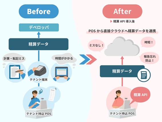 東芝テック、ショッピングセンター向け売上報告サービス「精算API」を発売