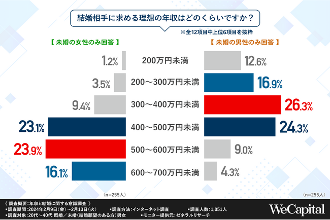 【年収と結婚に関する意識調査】女性が男性の結婚相手に求める理想年収は500万以上、男性が女性に求める理想年収は300万以上