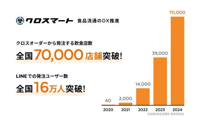 食品流通のDXを推進するクロスマート、利用店舗数70,000店舗・LINEユーザー数16万人を突破