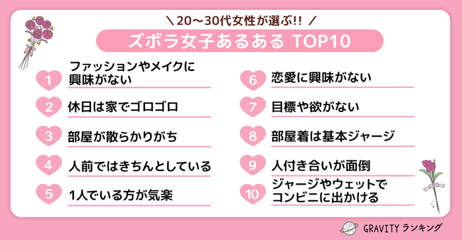 【GRAVITYランキング】20代～30代女性が選ぶ！！「ズボラ女子あるあるTOP10」