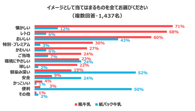 食品の絶滅危惧種「瓶牛乳」、生産量は10年前の約3分の1に…一方そのイメージは懐かしくておいしいと6割以上が評価、若年層ほどかわいいと支持!!昭和時代の栄養源、令和では嗜好品として定着か