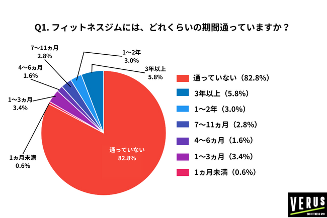 【2024年実施】フィットネスジムに関する調査レポート～全国の男女500名に聞いた利用状況とイメージの回答～