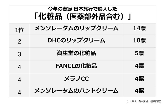 今年の春節に日本旅行した台湾人・香港人にアンケート 日本で購入した化粧品関連 1位と2位は「リップクリーム」
