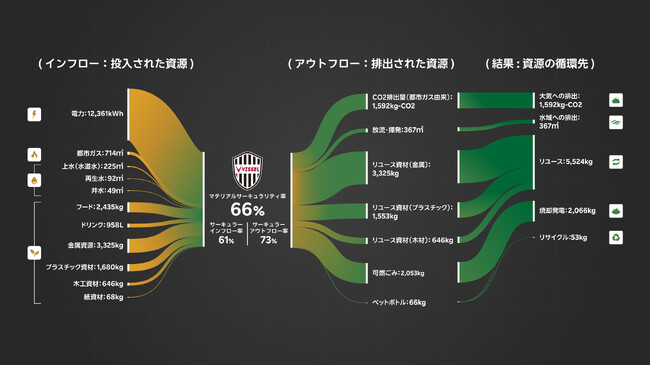 楽天とヴィッセル神戸、2023シーズンのホームゲーム3試合における資源の循環性に関する外部調査「サーキュラリティ評価」の結果を公開