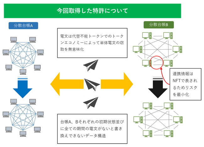 IDホールディングス、ブロックチェーンのインターオペラビリティ（相互運用）に関する特許を取得