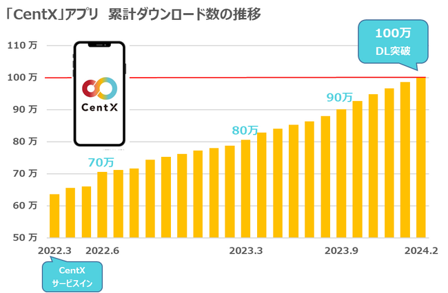 エリア版MaaSアプリ「CentX」が累計100万ダウンロードを突破！