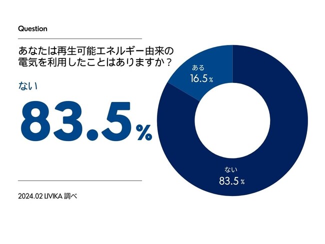 【再生可能エネルギーの浸透度に関する調査】再エネ利用者の約95%が満足と回答