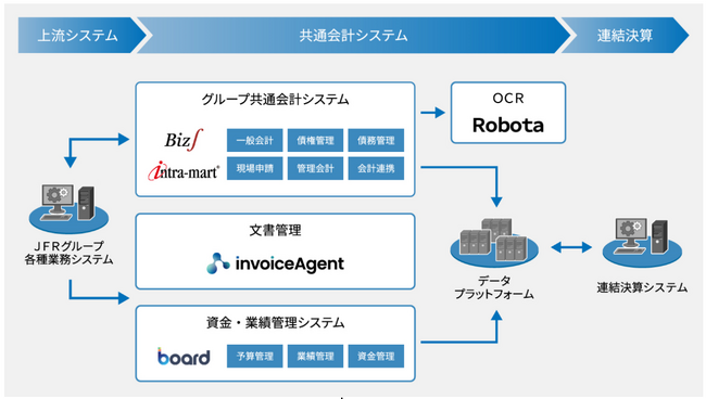 Ｊ．フロント リテイリンググループの新たな共通会計システムに「Biz∫(R)」を導入