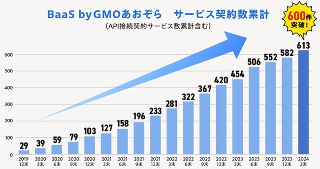 「BaaS　byGMOあおぞら」サービス契約数累計600件突破