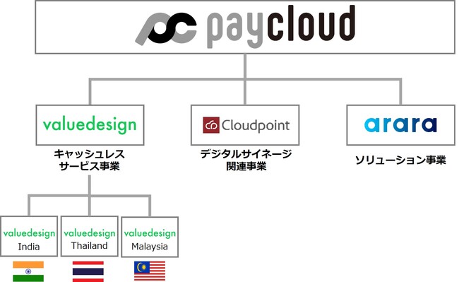 【クラウドポイント】は、新ホールディングス会社「ペイクラウドホールディングス株式会社」傘下でグループとしての事業展開を開始