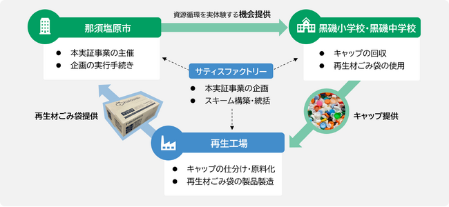 那須塩原市の小中学校で児童生徒がキャップ回収｜3週間で2.1万個｜地域内資源循環の可能性