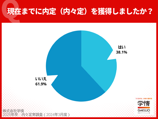25卒学生の2月末時点の内々定率は＜38.1％＞。文理別では、理系が＜49.1％＞と5割に迫る。最終面接の時期は12月が最多の＜25.6％＞と、昨年よりも前倒しの傾向。