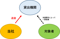 奨学金を利用している社員への支援制度を新設