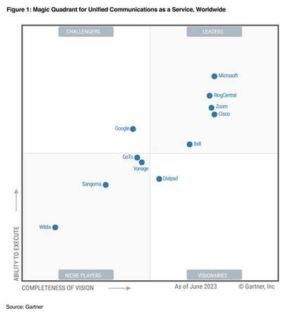 Zoom が 2023 年度 Gartner(R) Magic Quadrant(TM) UCaaS 部門で世界のリーダーに 4 年連続で選出