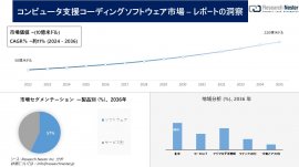 コンピュータ支援コーディングソフトウェア市場 コンピュータ支援コーディングソフトウェア市場