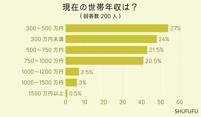 200人に聞きました！”現在投資しているもの”2位は「投資信託（NISA）」半数以上の人が投資をする時代へ