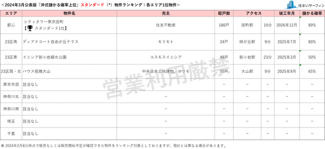 [住まいサーフィン]資産性の保たれやすいマンションがわかる首都圏エリア別「沖式儲かる確率上位マンションランキング」2024年3月版公表