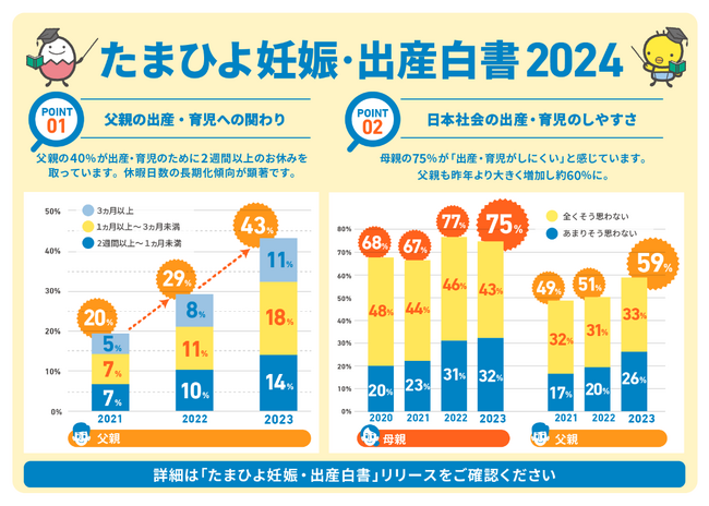 「たまひよ妊娠・出産白書2024」母親・父親2,000人調査　「産後パパ育休」施行から約1年 父親の休暇日数* 2週間以上が40％超　休暇日数1カ月以上の場合、母親の満足度は90％に