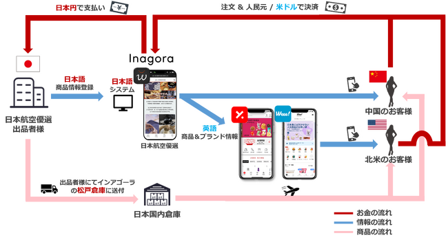 越境EC事業を展開するインアゴーラ　JALが厳選した日本各地の商品の中国展開グランドオープンに加え、北米展開サポートも本格始動