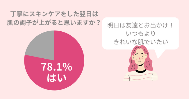 78.1％の女性が特別な日に肌を褒められたい。褒められ肌を作るための＜前日のスキンケア＞を紹介