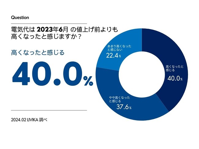 【電気代の値上げに関する調査】約70%が新電力への切り替えを検討