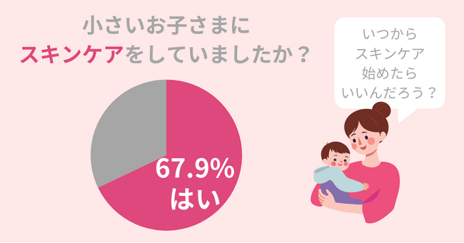 赤ちゃんや小さい子供にスキンケアは必要？67.9％のママが子供にスキンケアをしていた