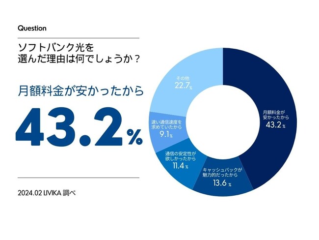 【ゲームユーザーにソフトバンク光の調査】約65%がおすすめしたいと回答