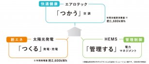 東京都の令和５年度「東京エコビルダーズアワード」
ハイスタンダード賞　２部門受賞