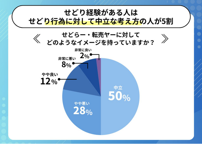 せどりの経験がある人は、せどりや転売をする人に対して「中立」のスタンスが5割。3割弱が「やや悪い」イメージ。