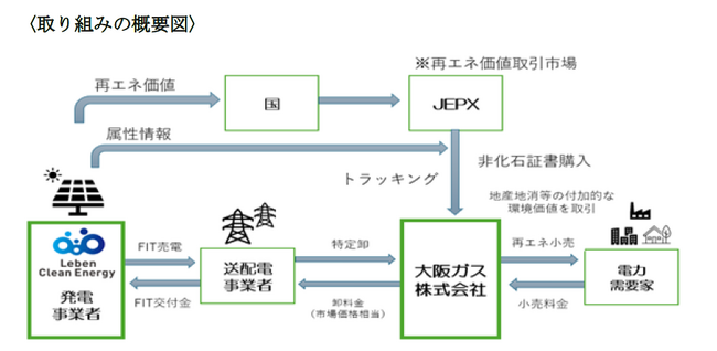 【レーベンクリーンエナジー】「大阪ガス（株）との特定卸供給に関する基本契約締結」のお知らせ