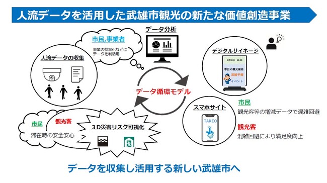 スマートシティ研究会 包括連携協定を締結している佐賀県武雄市において独自の人流データプラットフォームをリリース