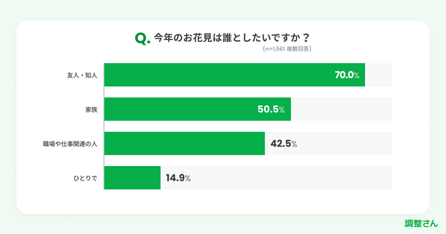 調整さんユーザーアンケート 今年お花見したい人の4割強「職場や仕事関連の人」と実施の意向