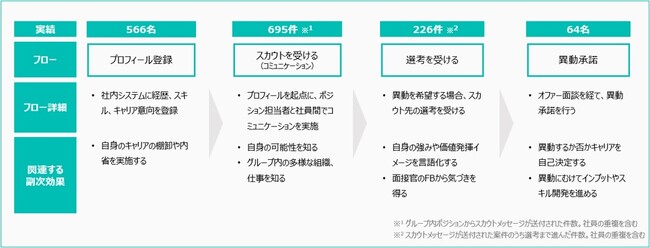 パーソル、募集部署が直接社員をスカウトする「キャリアスカウト制度」の利用実績を公表