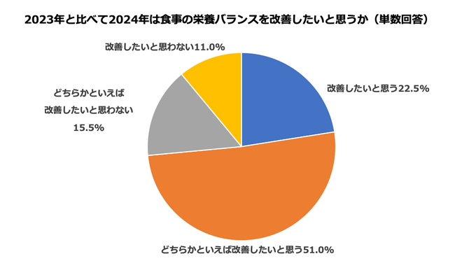 食事の栄養バランスが取れていたと思う人はわずか8.6%！「好きなものばかり食べてしまった」「自炊ができなかった」など栄養バランスの取れた食事の難しさが浮き彫りに！