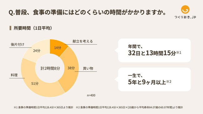 【調査】料理準備にかかる時間は、1年で32日以上、一生で5年9ヶ月以上（Antway調べ）
