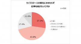 30~50代女性、約半数が定年付近まで働きたい!生涯現役派は12.4%!働く目的「生活のため」「社会的自立」一方で40代約6割、50代約7割が更年期障害を自覚 30~50代女性、約半数が定年付近まで働きたい!生涯現役派は12.4%!働く目的「生活のため」「社会的自立」一方で40代約6割、50代約7割が更年期障害を自覚