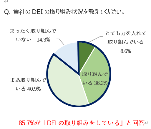 DEIの取り組みは85％以上だが、「社内全体に浸透」はわずか7.8%